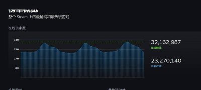 Steam同时在线再创新高 突破3200万大关