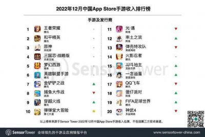 SensorTower发布2022年12月中国手游发行商全球收入排