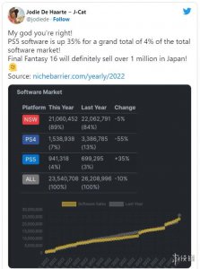 2022年日本游戏市场数据新鲜出炉：PS5软件销量惊