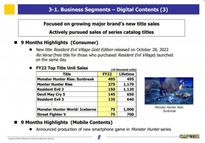 超4000万！Capcom称当前财年销量有望是史上最高一