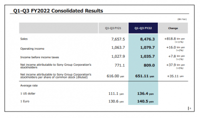 索尼晒出22-23财年Q3成绩单 PS5销量突破3210万台