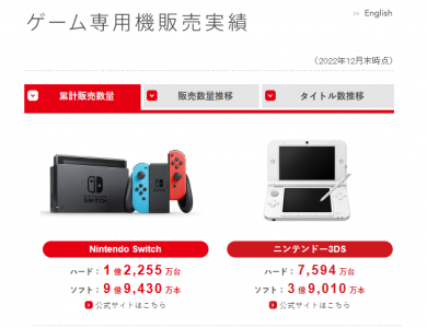 任天堂晒新季度财报 Switch卖出1.2255亿台