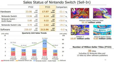 任天堂晒成绩单 Switch销量较前年暴跌22%