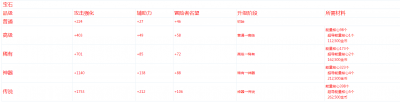 DNF宝石升级需要哪些材料_DNF宝石升