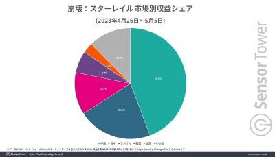 人气炸裂！《崩坏：星穹铁道》上市10天营收超