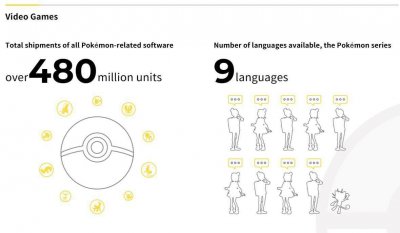 数据显示 宝可梦全系列游戏销量超过4.8亿份