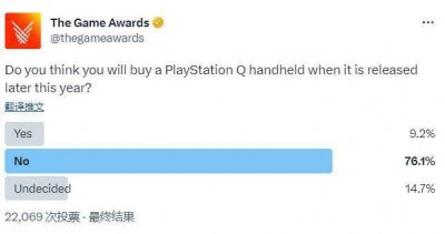 TGA调查显示：超76%玩家表示不会购买索尼新掌机