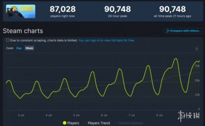 人气爆棚！《潜水员戴夫》Steam在线人数破9万 进