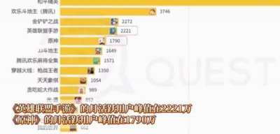 淘宝斗地主大赛活跃用户突破4500万大关 《原神》