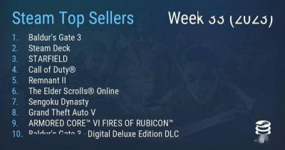 Steam      一周销量榜出炉 《博德之门3》二连冠