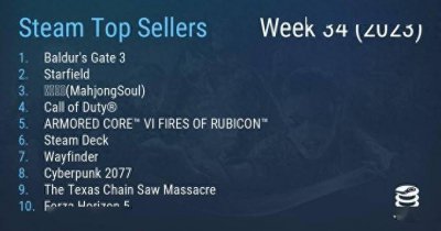 Steam      一周销量榜出炉 《博德之门3》达成三连