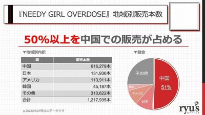 《主播女孩重度依赖》销量达120万 中国地区的销