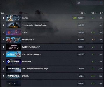 B社大作《星空》登顶Steam全球热销榜 超过《博德