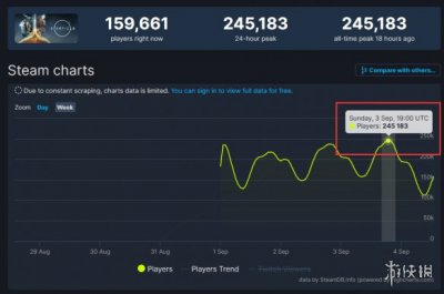 骂完还是继续玩！《星空》Steam在线人数再刷新