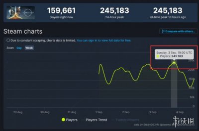 骂完还是继续玩！《星空》Steam在线人数再刷新
