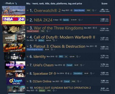 数据显示 还有高手《NBA 2K24》超越《三国杀》成