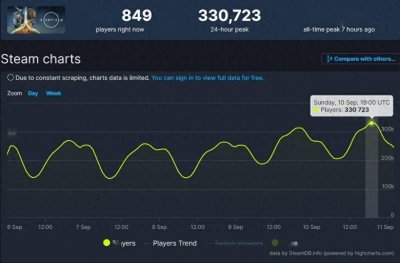 人气爆棚！《星空》Steam在线峰值超33万 超越《上