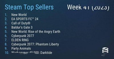 Steam最新一周销量榜出炉 MMO《新世界》登顶