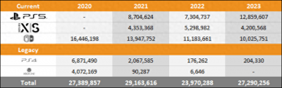 2023年截至9月三大主机销量对比来了 PS5涨幅太惊