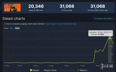 《半条命》免费送后Steam在线人数破3万大关 再刷