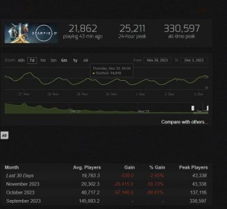 《星空》发售三个月 游玩人数超过1200万大关