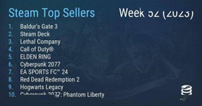Steam最新一周销量榜来了 《博德之门3》重回榜首