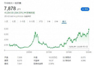 任天堂(NTDOY.US)股价再创新高 16年来首次突破10万