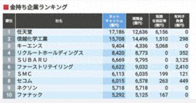 手握 793亿现金储备！任天堂成为日本最有钱公司