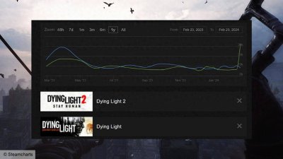 《消逝的光芒2》游戏玩家数量不及前作 开发者表