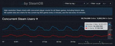 再创新纪录！Steam同时在线峰值突破3400万