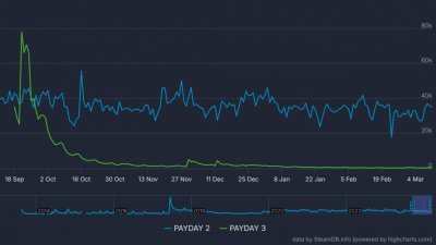 数据显示 《收获日2》Steam在线几乎是3代的85倍