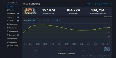 人气爆棚！《龙之信条2》Steam峰值超18万 几乎是