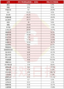 上市游戏公司2023成绩单来了！34家公司游戏收入