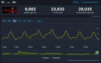 人气爆棚！《暗黑4》新赛季Steam在线峰值超2.9万