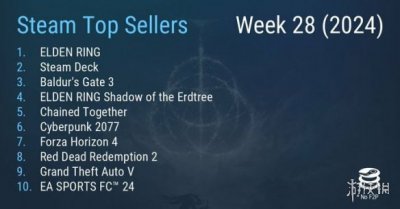 Steam新一周销量榜 《艾尔登法环》连续三周登顶