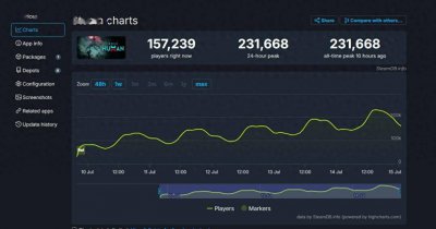 好评率65%!《七日世界》Steam同时在线峰值超23万