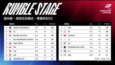 LPL亚索宗师回归，领先一万被翻盘！Rookie犯下大