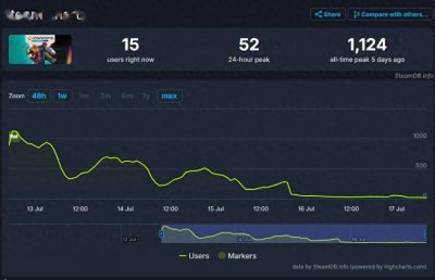 《星鸣特攻Concord》测试反响平平 Steam在线人数还