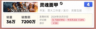上线即登顶Steam全球热销榜 50天后这个生存沙盒游