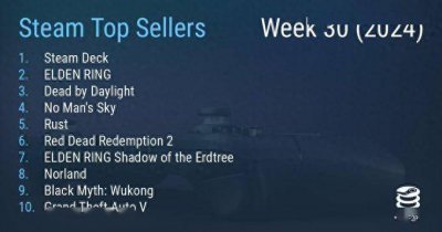 Steam最新一周销量榜出炉 《无人深空》上榜
