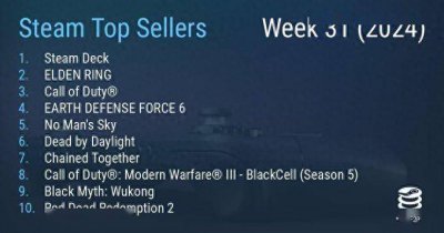 Steam最新一周销量榜出炉 Steam Deck三连冠登顶