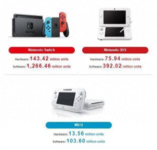 任天堂2024Q1新财报业绩全面下滑 Switch销量达到