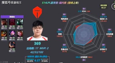 LPL夏季赛最佳阵容图，LNG第二无人上榜，TES却三