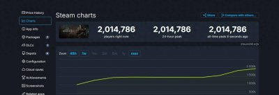 《黑神话:悟空》Steam同时在线玩家数破200万大关