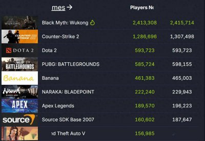 销量之王！《黑神话：悟空》Steam在线数突破24