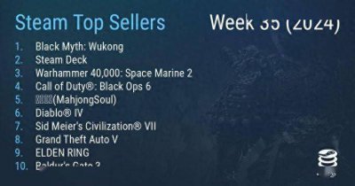 Steam最新一周销量榜来了 《黑神话：悟空》三连