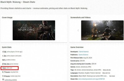 数据显示：《黑神话》Steam全球销量超1600万份 太