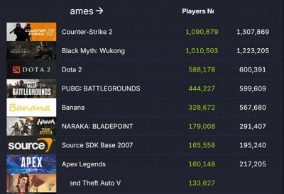 发售两周后《黑神话：悟空》Steam在线人数依旧超