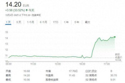 收购报告出炉后，育碧股价飙涨 创下有史以来最