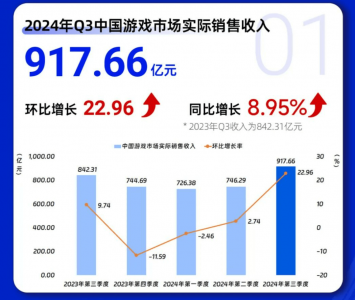 024年Q3国产游戏收入创新高 手游、出海收入环比